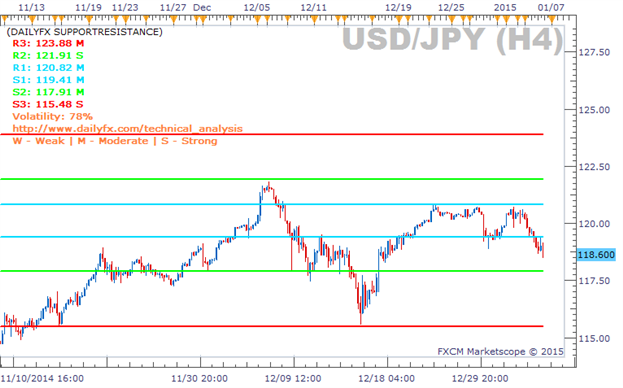 Forex support and resistance levels daily