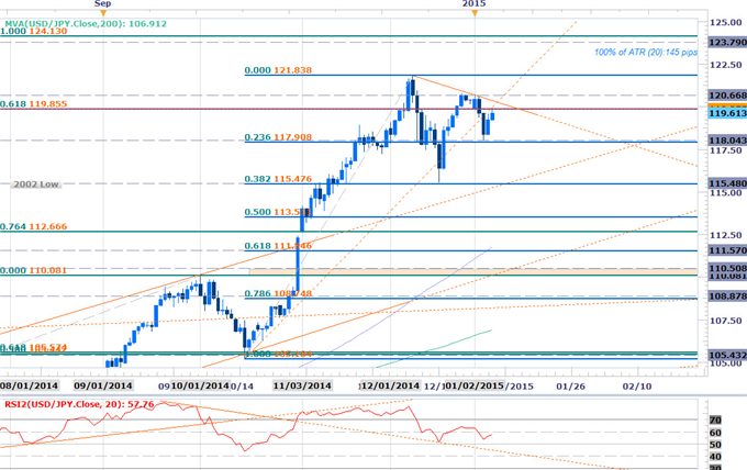 Key Levels for USD Crosses, Gold Ahead of NFPs