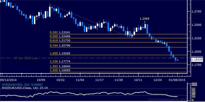 EUR/USD Technical Analysis: Sellers Overcome 2010 Bottom