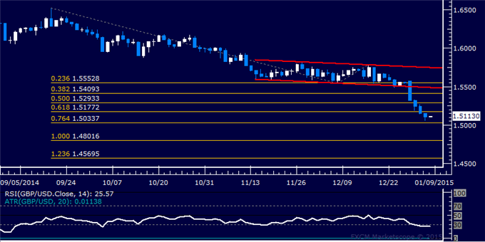 GBP/USD Technical Analysis: Passing on Short Trade for Now