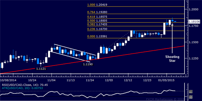 USD/CAD Technical Analysis: Topping Below 1.19 Figure?