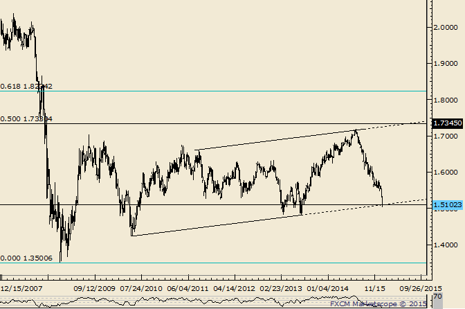 GBP/USD Trades at Long Term Support Line