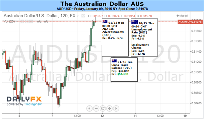 Aussie Dollar Aims Higher on Shift in RBA vs. Fed Policy Outlook