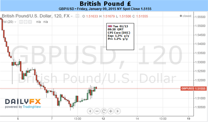 GBP/USD Vulnerable to Slowing U.K. Inflation - BoE Testimony in Focus