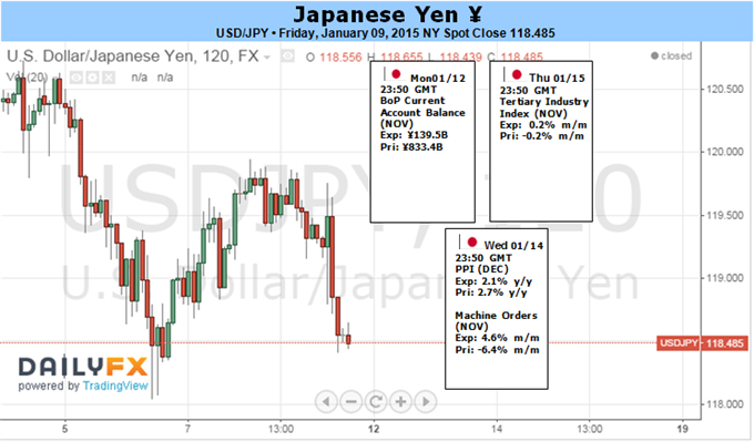 Japanese Yen Reversal Risk Grows - Will History Repeat itself?