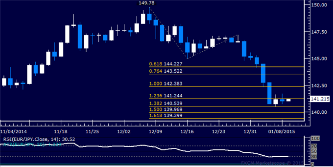 EUR/JPY Technical Analysis: Digesting Drop Above 140.00