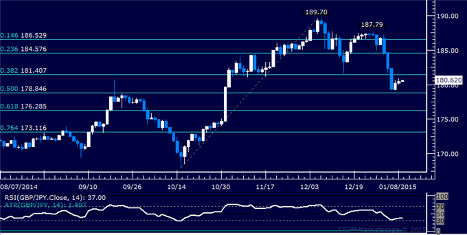 GBP/JPY Technical Analysis: Loss Consolidation Continues