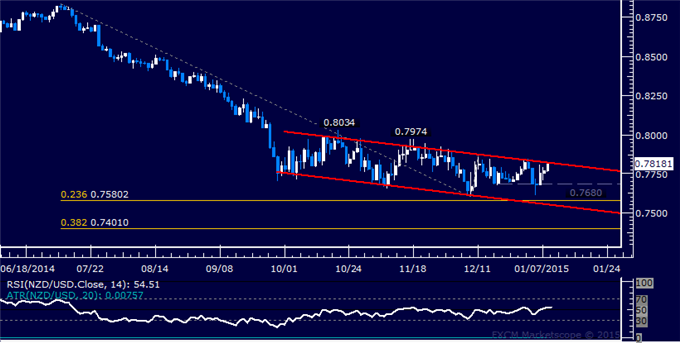 NZD/USD Technical Analysis: Waiting for Clear Breakout