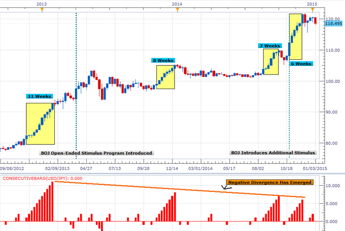 USDJPY Running Out of Steam as Extremes Are Not Meant to Last