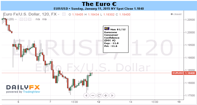 Euro’s Weak Start to 2015 May be a Sign of Things to Come