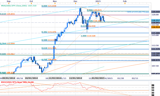 USDJPY Threatens Opening Range- Sub 118 Targets In View