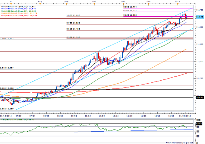 USDOLLAR Daily Chart