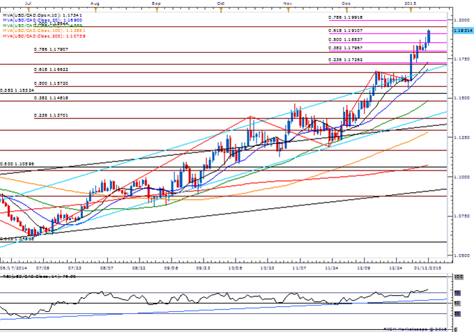 USD/CAD Daily Chart