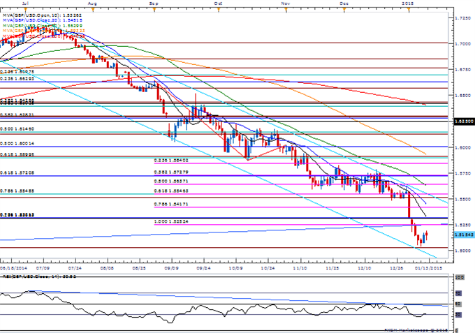 GBP/USD Daily Chart