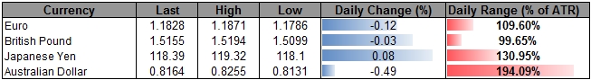 GBP Rebounds Ahead of UK CPI- USD/CAD Topside Targets Still Favored