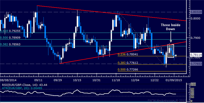 EUR/GBP Technical Analysis: Waiting for Short to Trigger