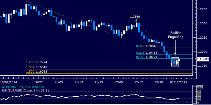 EUR/USD Technical Analysis: Bounce to Yield Short Trade