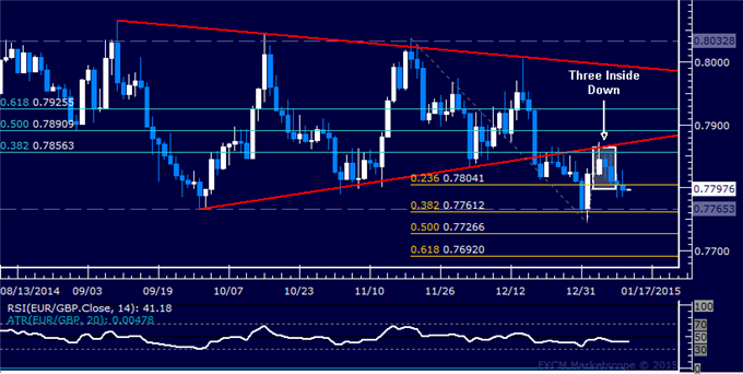 EUR/GBP Technical Analysis: Eyeing Key Support Above 0.77