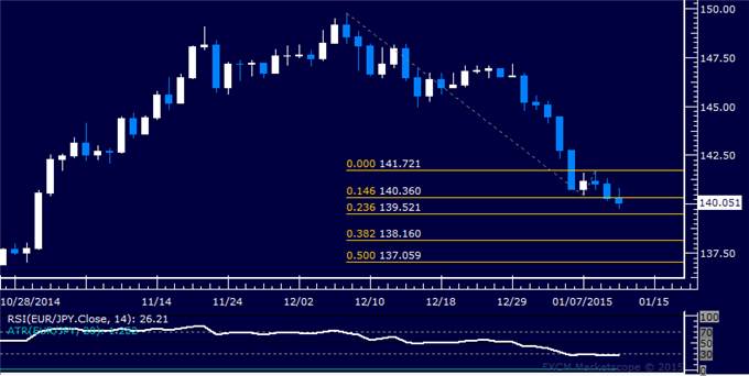EUR/JPY Technical Analysis: Euro Drops to 11-Week Low
