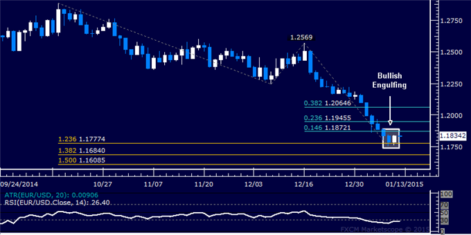 EUR/USD Technical Analysis: Waiting for Selling Opportunity