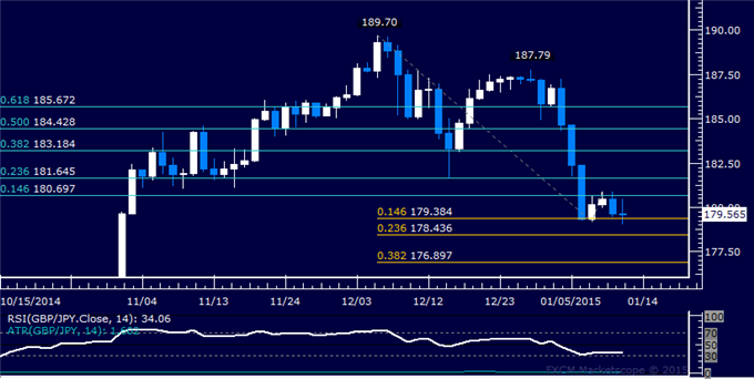 GBP/JPY Technical Analysis: Range Floor Support Holds Up