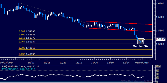 GBP/USD Technical Analysis: Candle Pattern Hints at Bounce