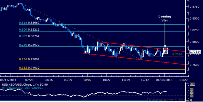 NZD/USD Technical Analysis: Short Position Now in Play