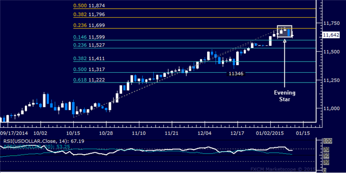 US Dollar Technical Analysis: Top in Place at 6-Year High?