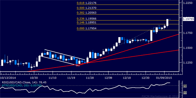 USD/CAD Technical Analysis: Targeting Above 1.20 Figure