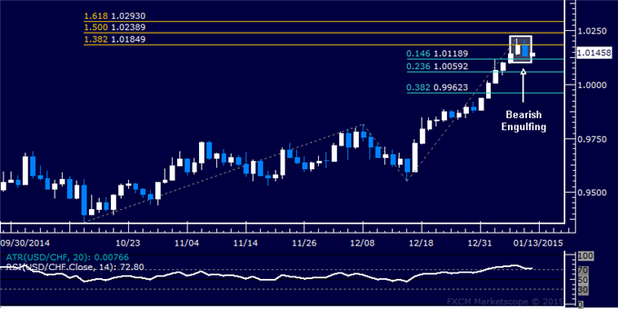 USD/CHF Technical Analysis: Top in Place Below 1.02 Mark?