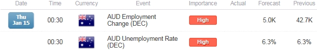 AUD/USD Employment