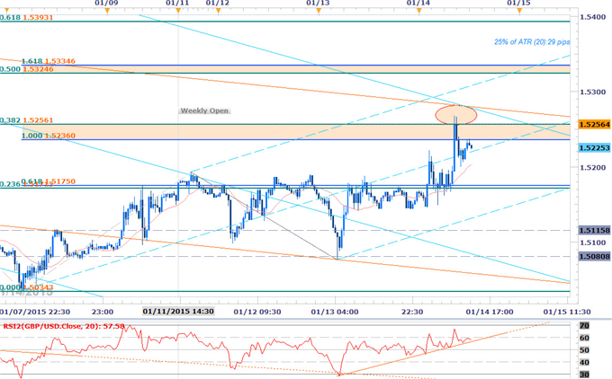 GBPUSD Reversal Pauses at Resistance- Longs Favored Above 1.5170