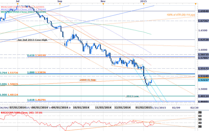 GBPUSD Reversal Pauses at Resistance- Longs Favored Above 1.5170