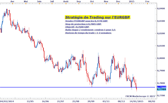 Idée de Trading DailyFX : Stratégie de vente sur l'EURGBP