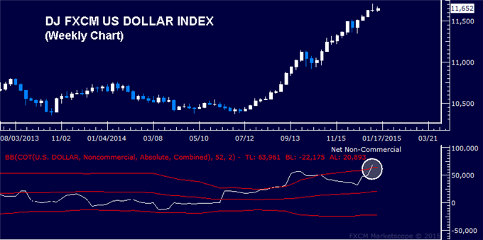 US Dollar Rally May Be Nearing Exhaustion Point