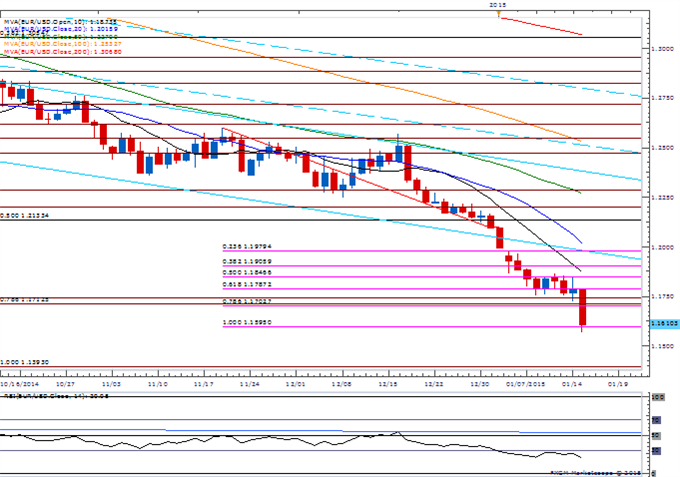 EUR/USD Daily Chart