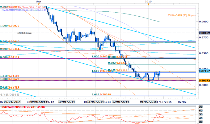 AUDUSD Rally at Risk- Scalps Target 8300 Resistance