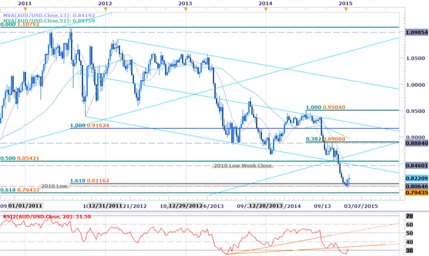 AUDUSD Rally at Risk- Scalps Target 8300 Resistance