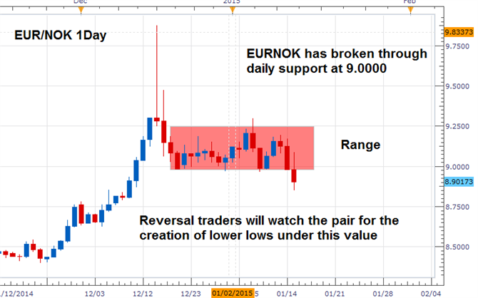 Norwegian Shelf Remains Profitable, EURNOK Breaks Daily Support