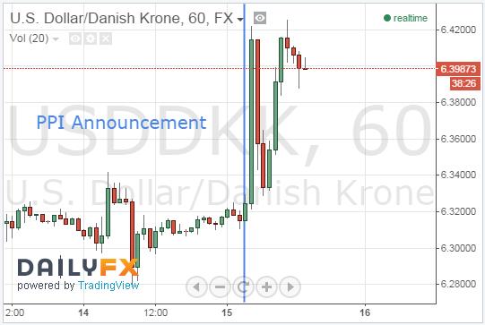 USD/DKK Soars As Deflationary Scares Continue