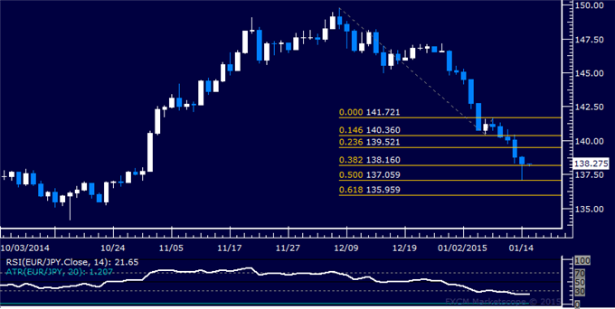 EUR/JPY Technical Analysis: Selloff Extends for Fifth Day