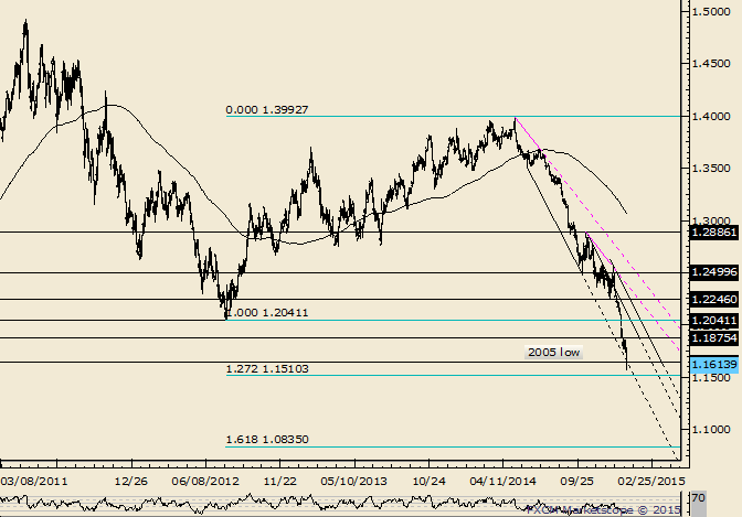 EUR/USD Lowest Since 2003; a Fib Level is at 1.1510 