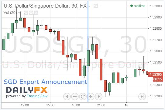 USD/SGD Rises Despite Optimistic Export Announcement