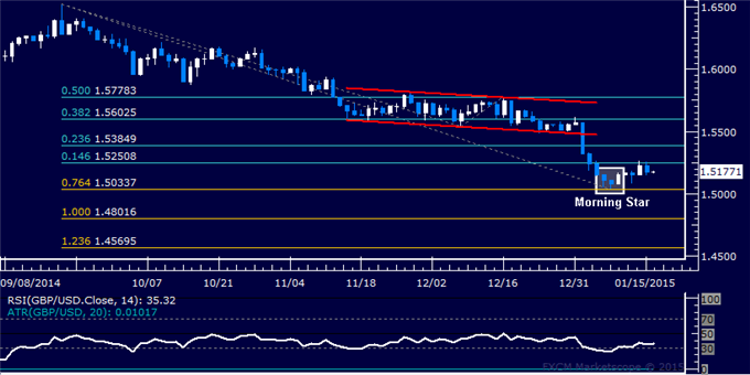 GBP/USD Technical Analysis: Resistance Above 1.52 in Focus