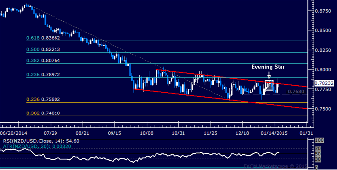 NZD/USD Technical Analysis: Short Trade Remains in Play