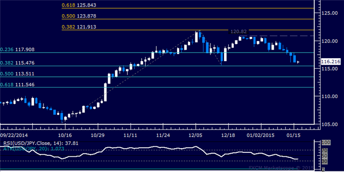 USD/JPY Technical Analysis: December Low in the Crosshairs