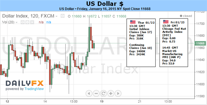 US Dollar Rally Dependent on Fed Forecast and Haven Status