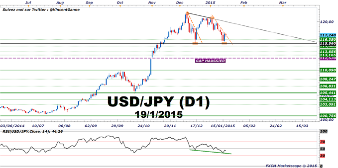 USD/JPY : Formation d'un support à 115.50 jpy. La BoJ est attendue le mercredi 21 janvier