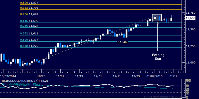 US Dollar Technical Analysis: Sellers Search for Momentum