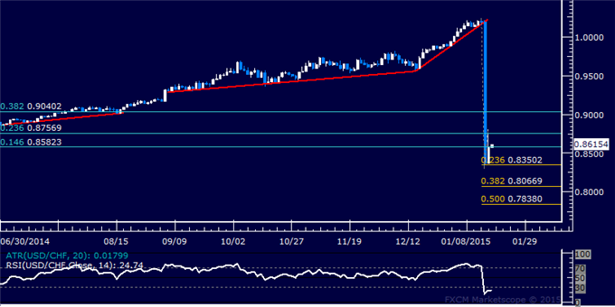 USD/CHF Technical Analysis: Support Found Above 0.83